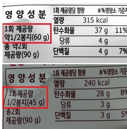 농심 제품인 새우깡과 자갈치의 경우 1봉지 용량은 90g로 똑같지만 1회제공량은 30g, 45g으로 각기 달랐다.